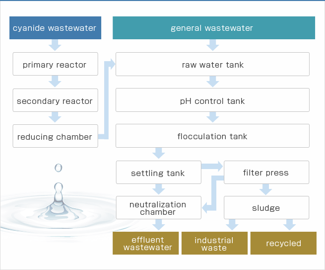 Drainage treatment process