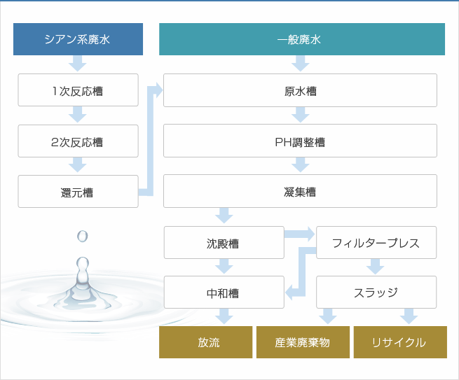 排水処理の流れ